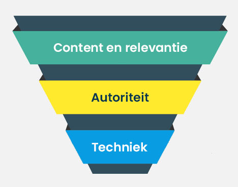 3 belangrijkste SEO pijlers, content, autoriteit en techniek