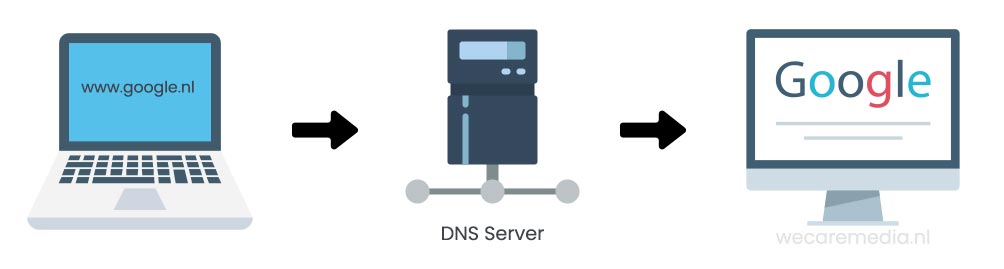 Voorbeeld DNS lookup