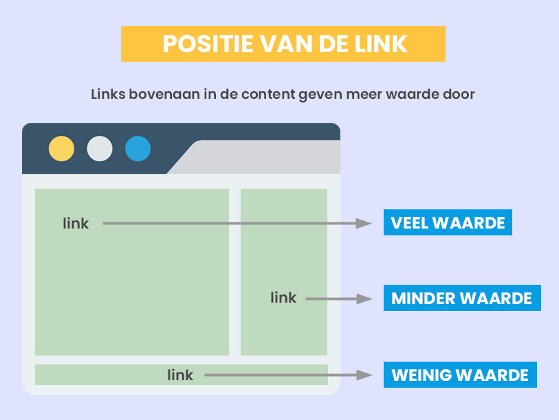 Link juice ten opzichte van de positie van een link