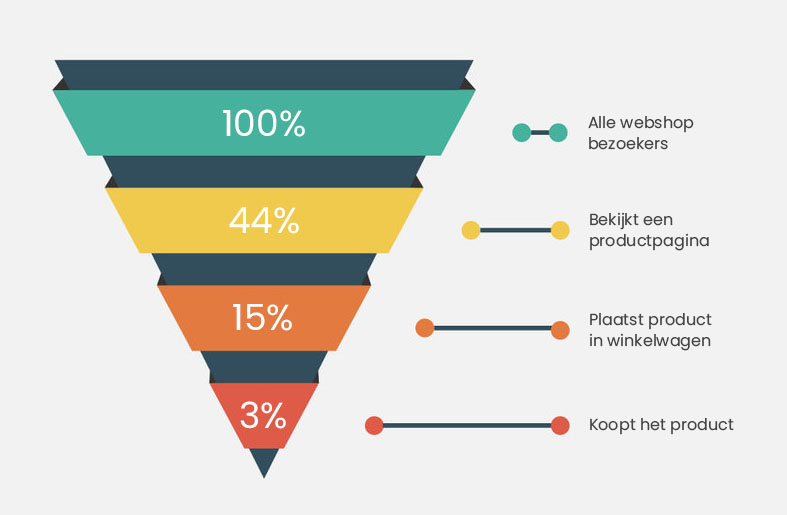 E-commerce conversie funnel voorbeeld