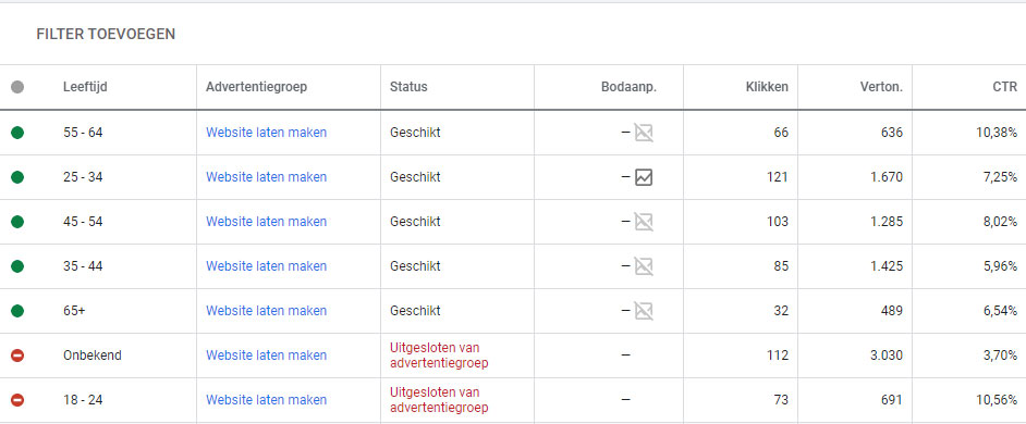 Google Ads doelgroep leeftijd