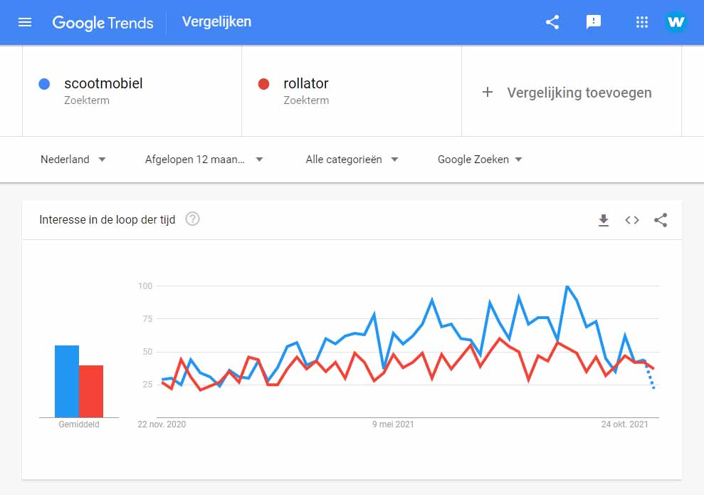 Voorbeeld Google Trends vergelijken