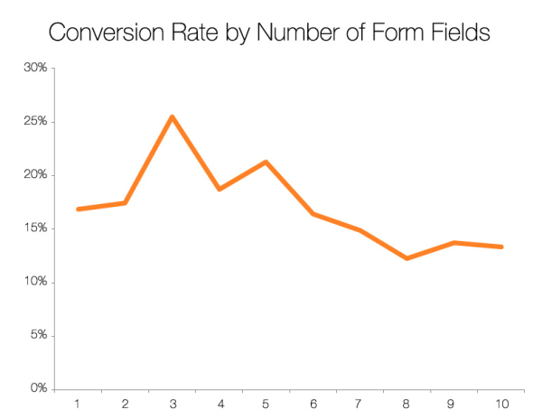 Invloed lengte formulier op conversiepercentage