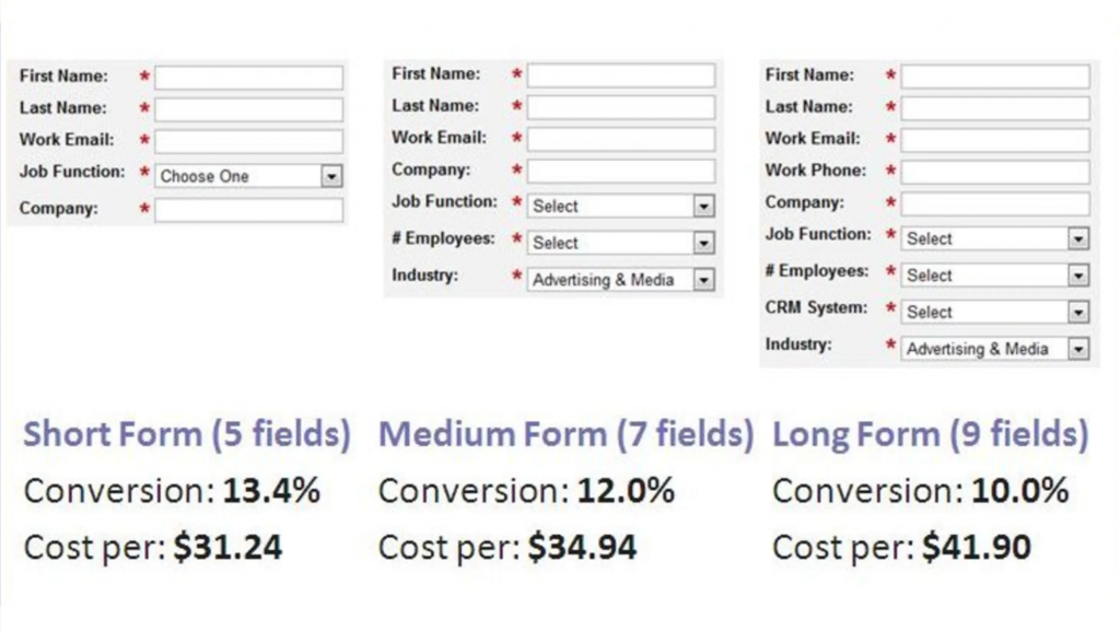 Lengte formulier MarketingExperiments