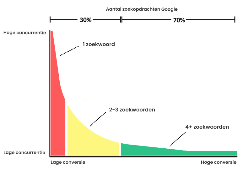 Long tail of short tail zoekwoorden