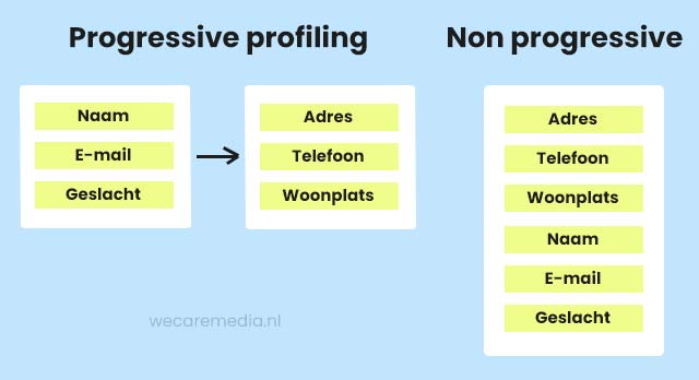 Progressive profiling