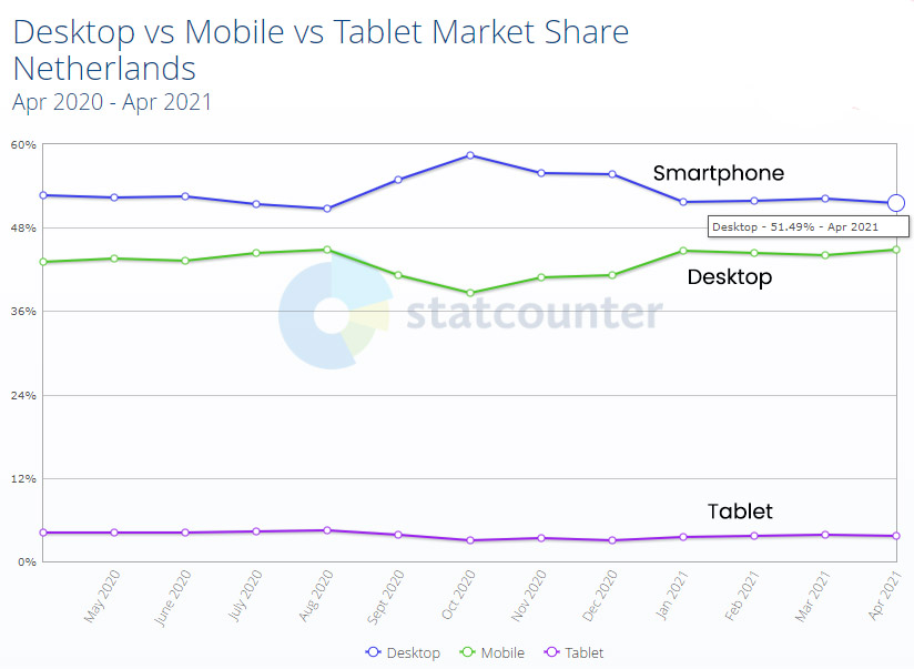 Smartphone vs Desktop website verkeer in Nederland