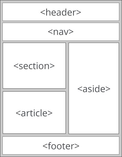 Symantische HTML code