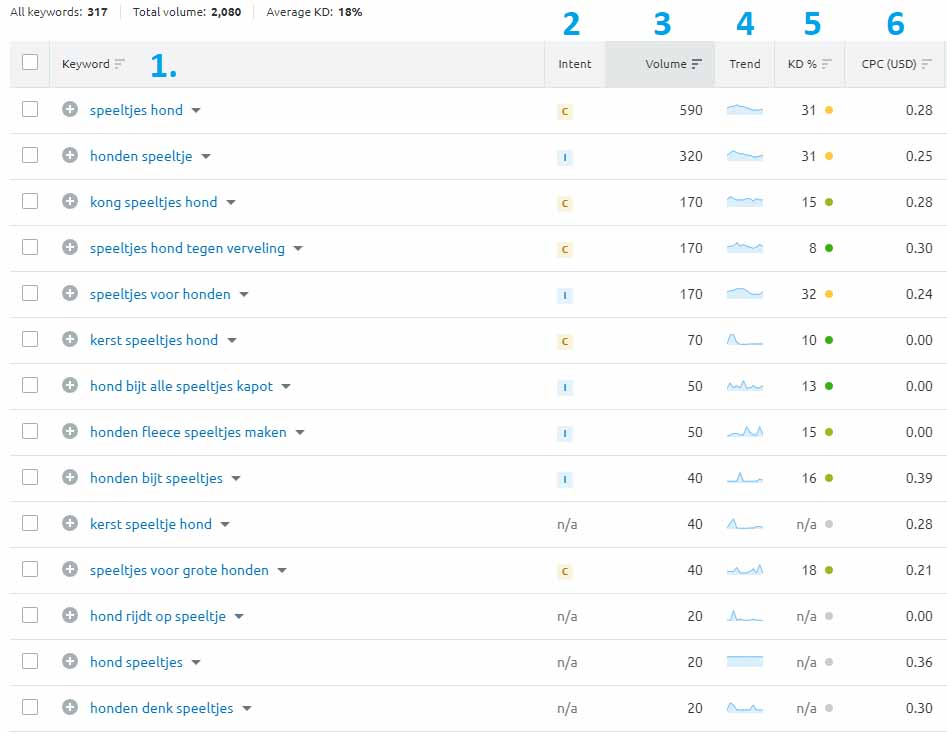 Zoekwoorden onderzoek SemRush